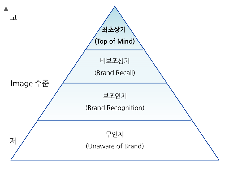 Brand Awareness Pyramid Top Of Mind