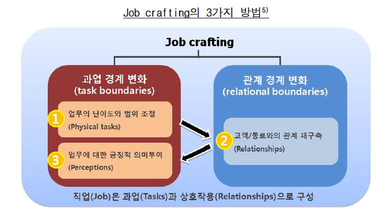 Job crafting, 일이 즐거워지는 변화 : 네이버 블로그