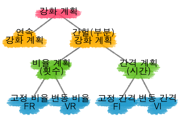 강화와 처벌 - 3부 : 강화 계획