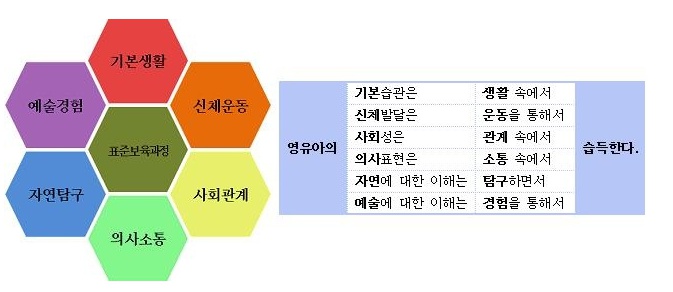 표준보육과정 6개영역 : 네이버 블로그