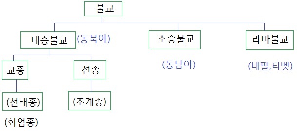 불교의 종파 : 네이버 블로그