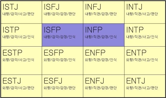 Isfp Infp 내향적 감정 유형 네이버 블로그