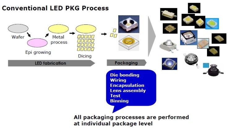 LED PACKAGING★★ 공정 : 네이버 블로그