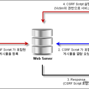 i2sec 17기 웹해킹[CSRF(Cross Site Request Forgery) xss와 csrf의 차이점]