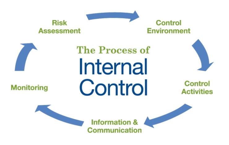 Internal Control(내부통제, 내부회계관리제도) : 네이버 블로그
