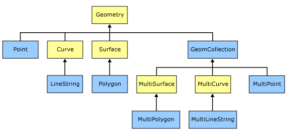 Spatial Data Type (공간 데이터 형식) : 네이버 블로그