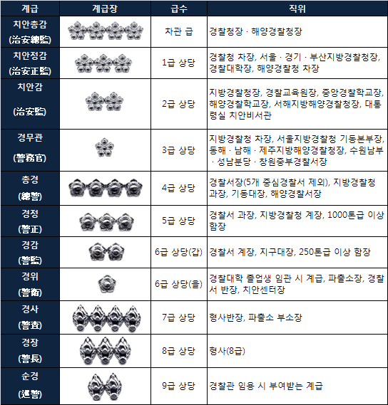 경찰 계급장 분류, 계급과 역할, 계급장 변천사 : 네이버 블로그