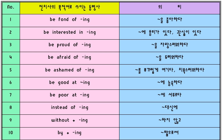 Chapter 13. 동명사 - 동명사 용법 (6) - 전치사의 목적어로 쓰이는 동명사 : 네이버 블로그