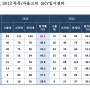 2012, 2013 특목/자율고의 SKY 입시결과 | 쎈수학 러닝센터 마천학원