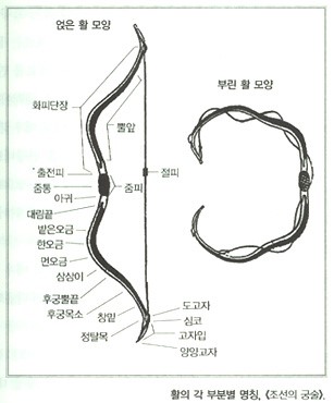 각궁의 부분별 명칭 : 네이버 블로그