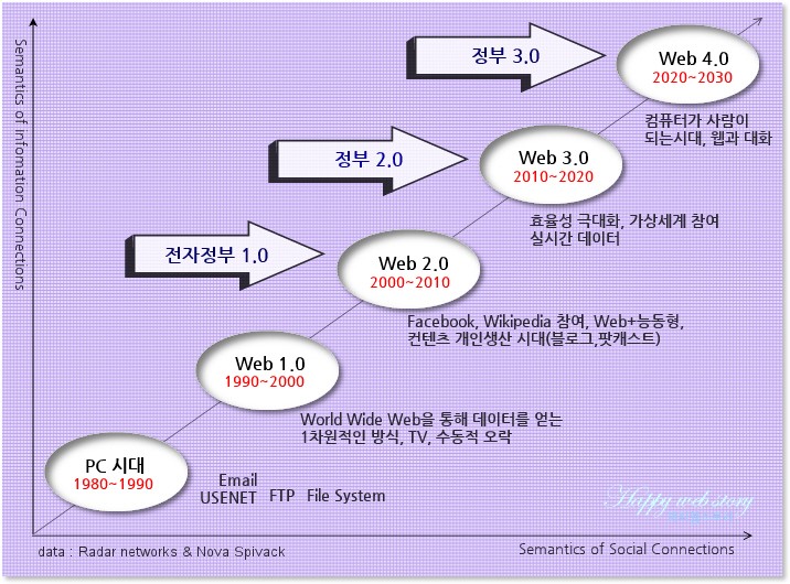 웹 4.0 이란 ? : 네이버 블로그