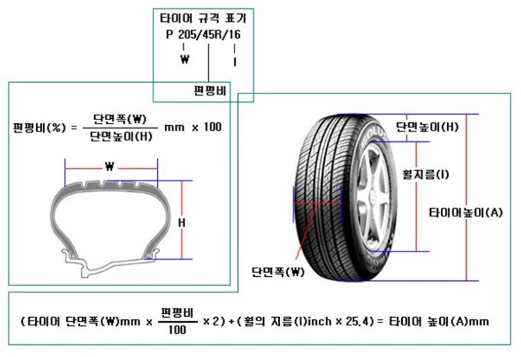 자동차와는 다른 자전거 타이어 규격 및 휠사이즈 : 네이버 블로그