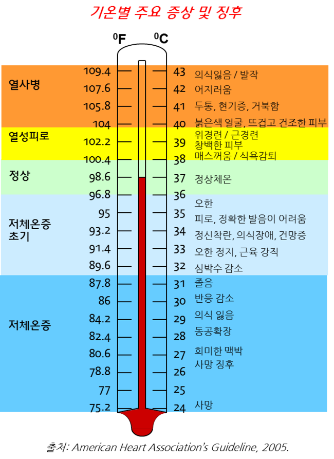 얼음물, 바닷물 속 생존, 저체온증... 수중에서 생존 가능한 시간은? : 네이버 블로그