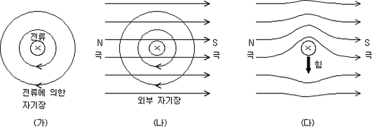 3. 전기와 자기 3) 자기장 ③ 전자기유도 : 네이버 블로그