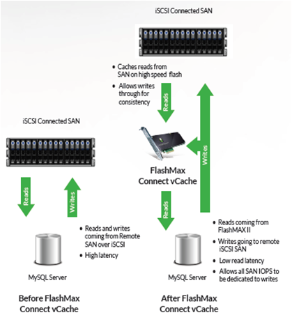 Virident FlashMAX Connect vCache Database Solutions Brief : 네이버 블로그