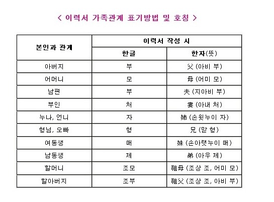 [호주와의 관계] 이력서 호주와의 관계 쓰는법~! : 네이버 블로그