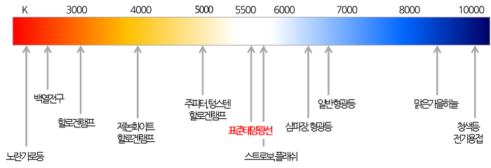 색온도와 화이트밸런스 : 네이버 블로그