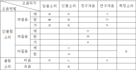 [국어 문법] 음운과 음운 체계 : 네이버 블로그