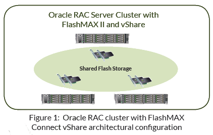 Oracle RAC와 FlashMAX Connect Solutions : 네이버 블로그