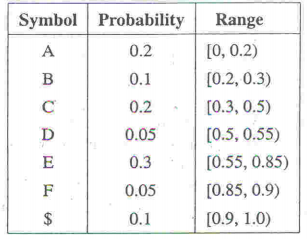 4-2 멀티미디어시스템 Arithmetic Coding Encoder : 네이버 블로그