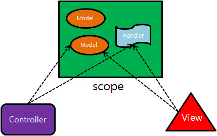 AngularJS의 scope(1) : 네이버 블로그