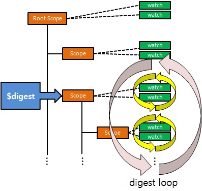 AngularJS의 scope(2) : 네이버 블로그