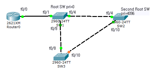 RSTP(Rapid Spanning Tree Protocol) : 네이버 블로그