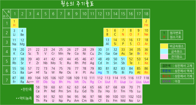 희가스 구성의 주기율표