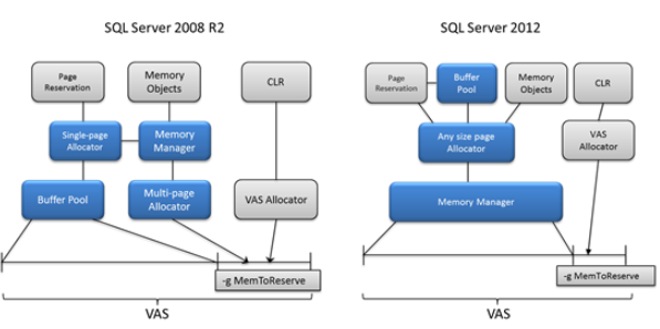 SQL Server Memory Manager 변화 : 네이버 블로그