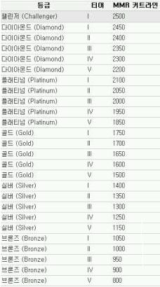 롤 MMR 기준표 / 롤 MMR 등급표 / 롤 시즌4 mmr 등급표 : 네이버 블로그