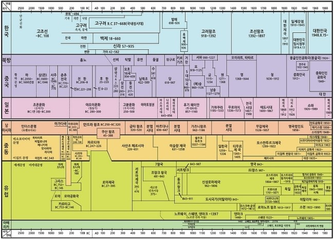 History 세계사 연표 네이버 블로그