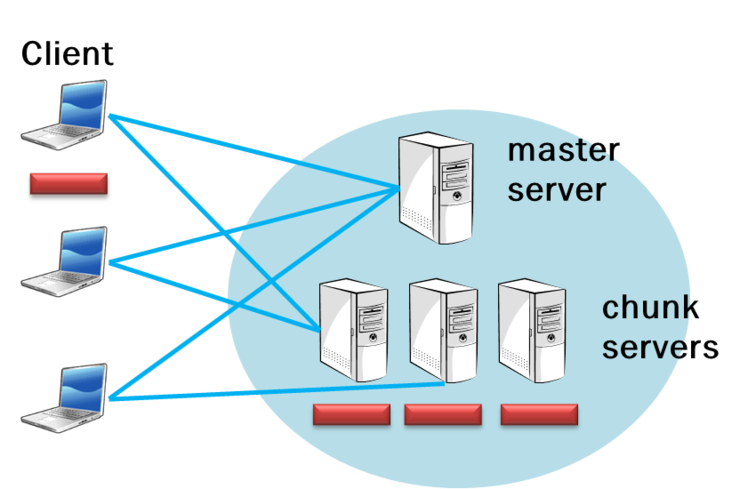 구글 파일 시스템(GFS, Google File System) : 네이버 블로그