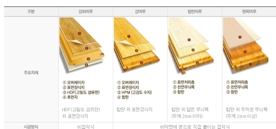 마루의 종류 시공방법(강화마루,강마루,합판마루,원목마루) : 네이버 블로그