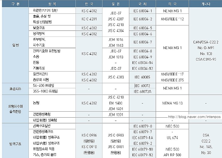 국가별 규격 (KS / JIS / JEM / JEC / IEC / NEMA /NEC / IEEE /UL / API / CSA ...