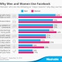 [소셜미디어] 사람들이 페이스북을 사용하는 이유