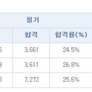 2013년 위험물기능사 필기 실기 합격률