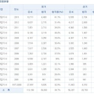 2013년 위험물산업기사 필기 실기 합격률