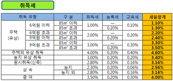 신축빌라매매시 등록세 및 취득세가 궁금하신가요? : 네이버 블로그