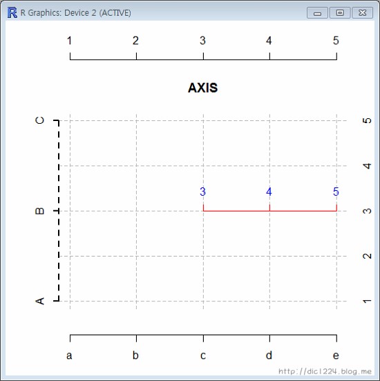 R 언어_ 좌표축(coordinate axis) 그리기, axis() : 네이버 블로그