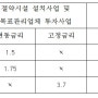 2014년도 에너지이용합리화자금 중 이차보전융자자금에 대한 대출이자율을 아래와 같이 안내합니다.