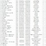 지구촌 역대 흥행 영화 TOP 100