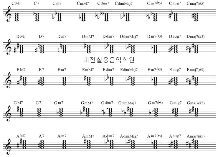 7화음 Seventh Chord 메이저세븐 마이너세븐 Dim7 Aug7 Major7 Minor7 Dominant7 마이너메이저7 기타코드 세븐스코드 재즈피아노코드 반주법코드 네이버 블로그