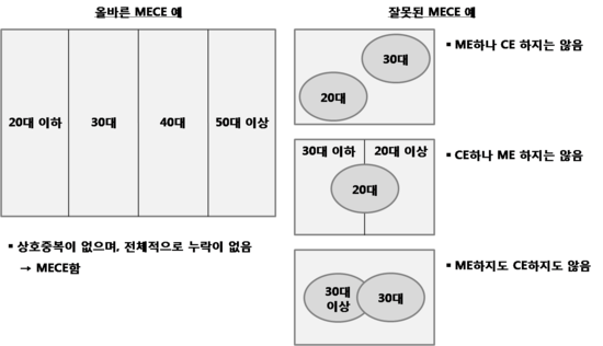 명확하게 분류할 수 있는 힘, MECE : 네이버 블로그