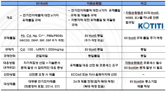 KOREA RoHS(자원순환법) vs. EU RoHS : 네이버 블로그