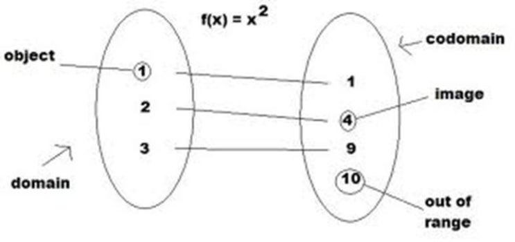 정의역, 공역, 치역 , domain, codomain, range : 네이버 블로그