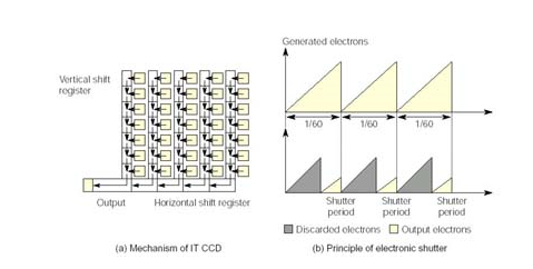[IT 용어] Variable Speed Electronic Shutter (가변 속도 전자 셔터) : 네이버 블로그