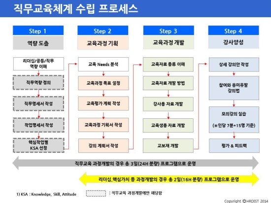 직무교육체계 수립을 해결해드립니다. : 네이버 블로그