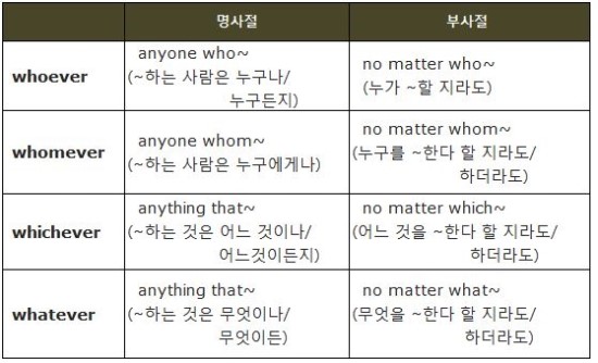 [완전기초영어문법-39/ 기초영문법] 복합관계사 한방에 정리하기-복합관계대명사, 복합관계형용사, 복합관계부사 : 네이버 블로그