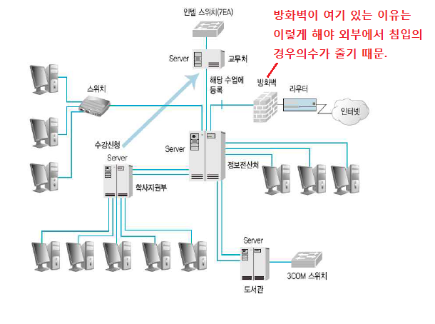 네트워크기초 5주차 (2) (네트워크형태(종류) , 접속장치들 , 접속형태들 , 전송매체들) : 네이버 블로그