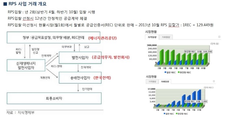 RPS 사업 거래 개요 : 네이버 블로그